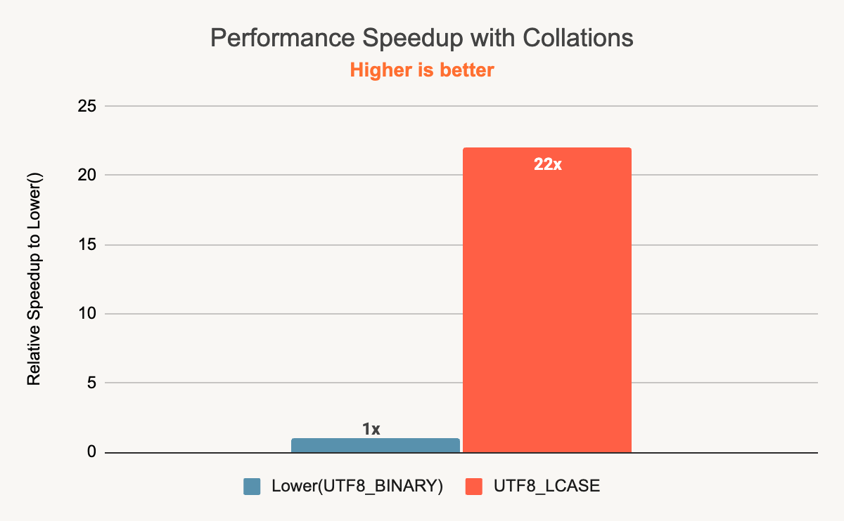 Performance speedup with Collations