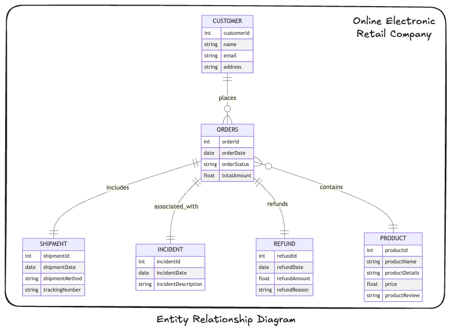 Entity relationship diagram