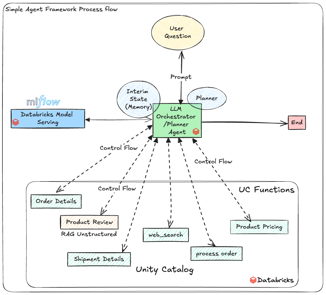 Simple agent framework process flow