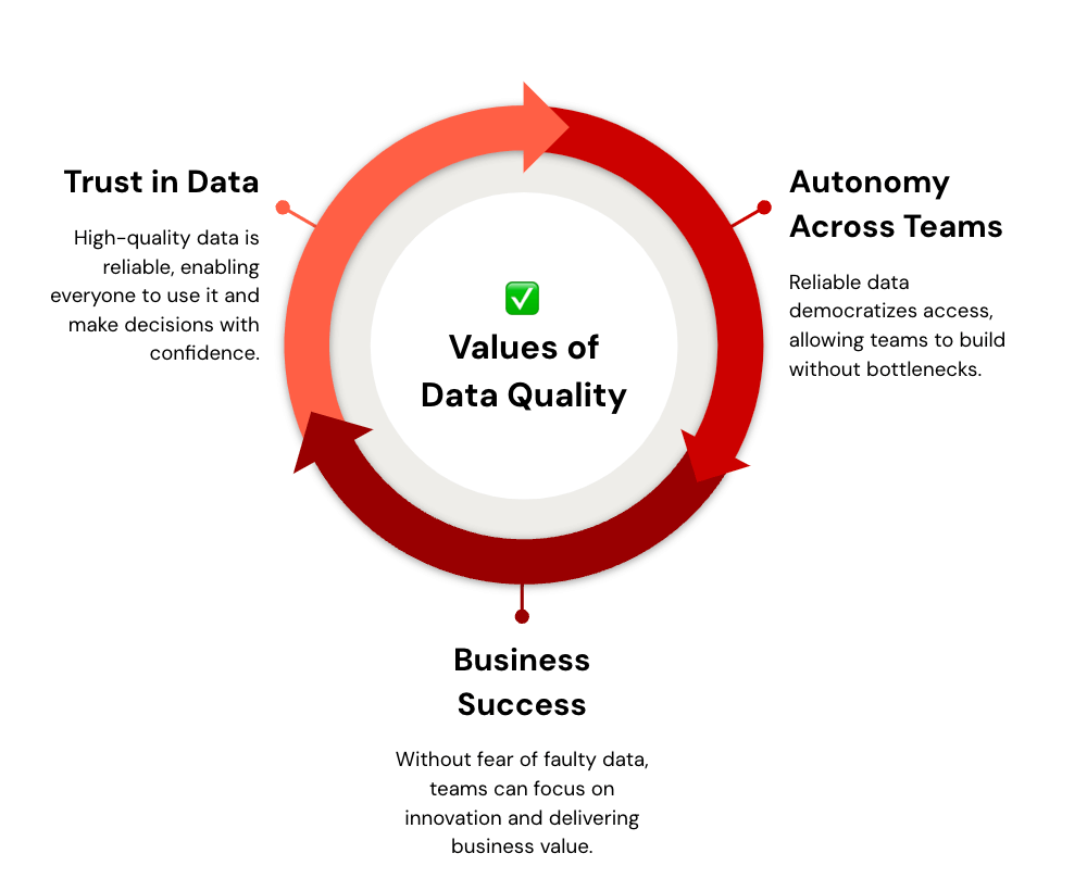 Values of Data Quality