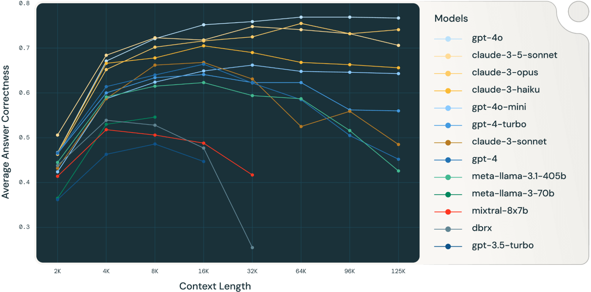 Line graph of long context performance of GPT, Claude, Llama, Mistral and DBRX models