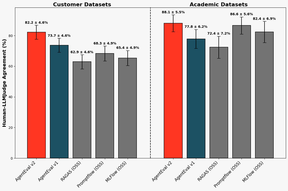 Databricks 宣布对内置大语言模型评判器在 Agent 评估框架中的重大改进