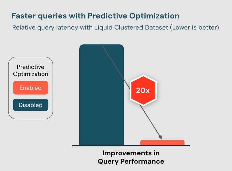 Graph showing 20x improvement in query performance when Predictive Optimization is enabled