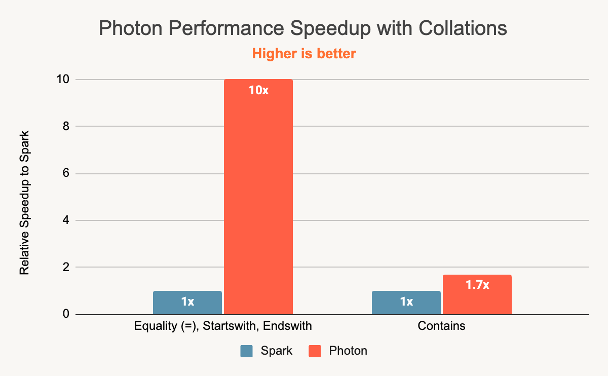 Collations with Photon