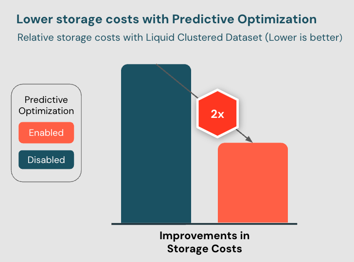 Graph shows 2x improvement in storage costs when Predictive Optimization is enabled.