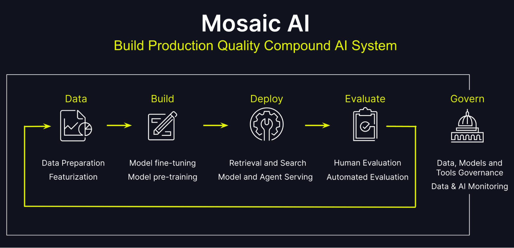 Mosaic AI