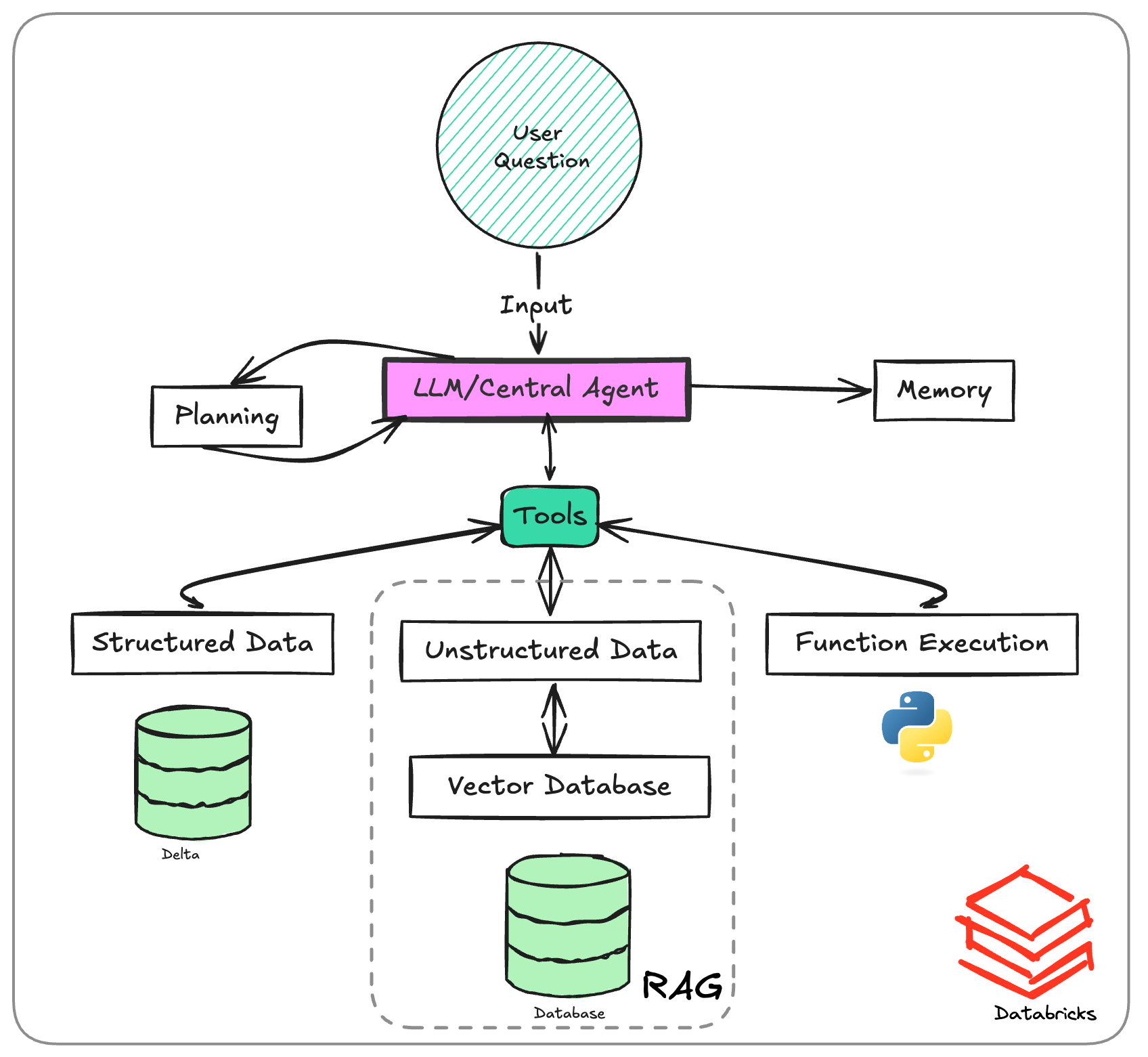 A single high-performing LLM is the key to decision-making. Based on the user's question, it understands which path it needs to take to route the decision flow. It can utilize multiple tools to perform certain actions, store interim results in memory, perform subsequent planning and finally return the result to the user.