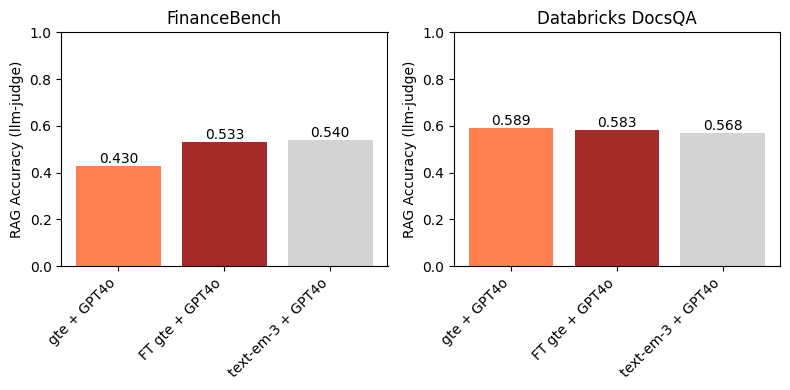 Improving RAG Performance