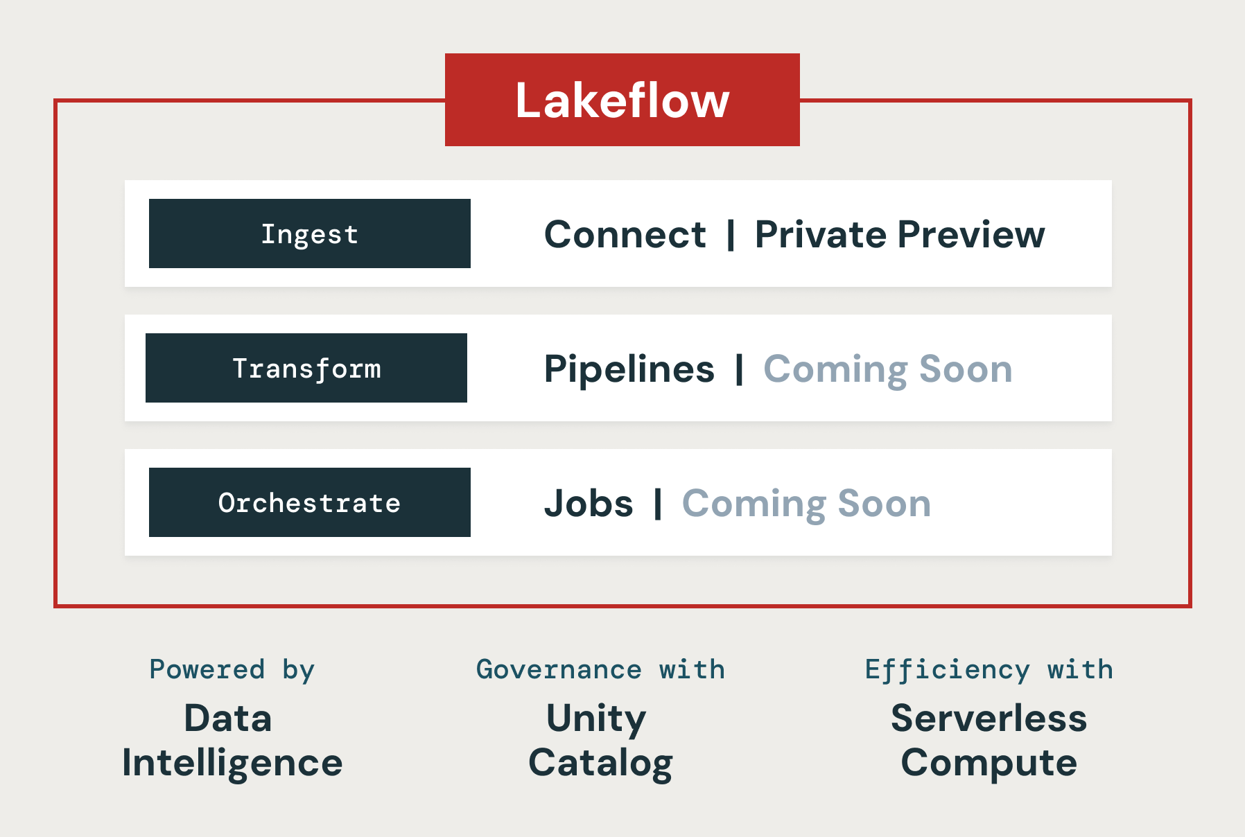 LakeFlow is the one unified data engineering solution for ingestion, transformation and orchestration