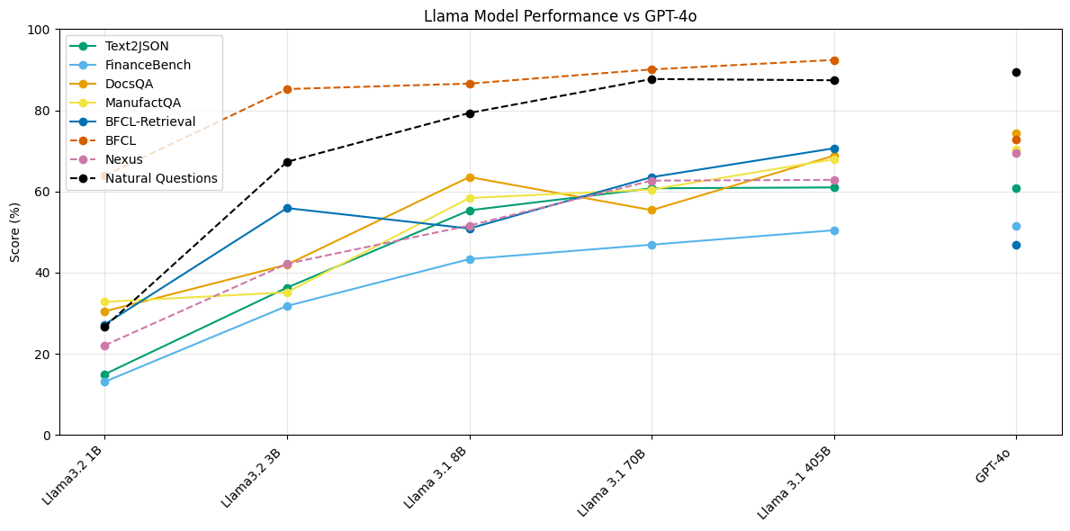 Comparison chart between llama model performance and GPT-4o