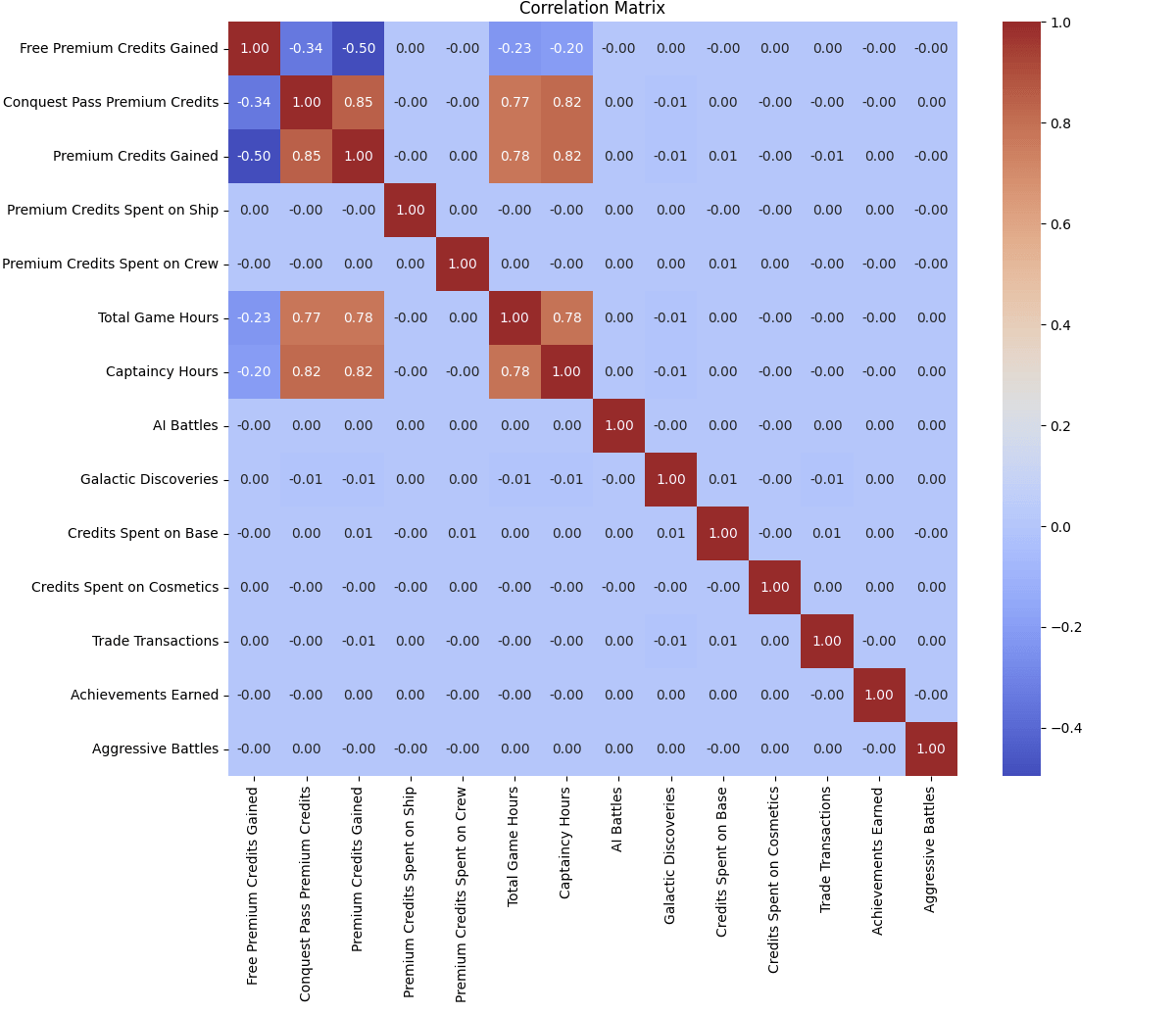 Correlation matrix to filter features