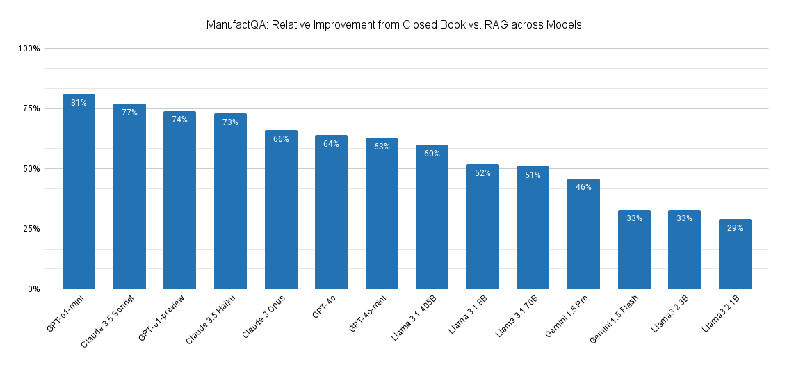 Bar graph comparing model performance on the ManufactQA benchmark