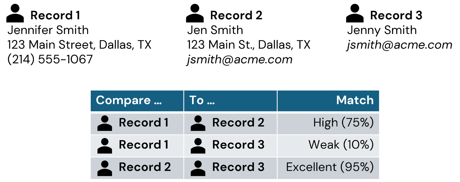 Matching records via overlapping PII