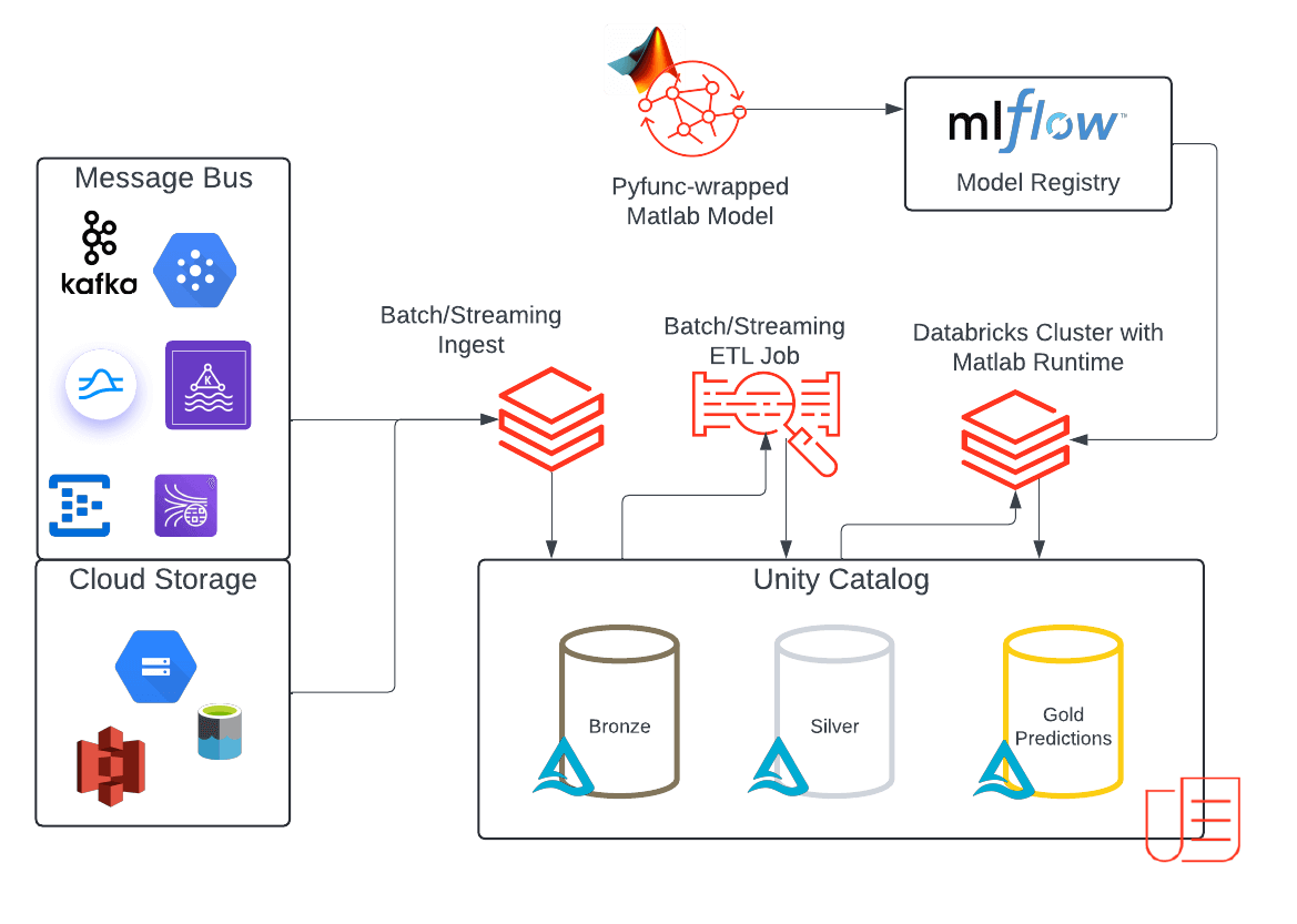 Databricks Using MATLAB models