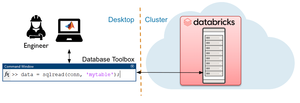 SQL Interface to Databricks