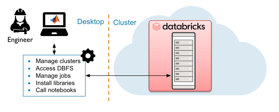 RestAPI to Databricks