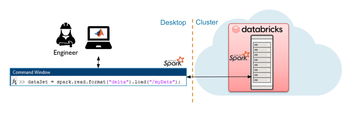 Databricks Connect Interface to Databricks