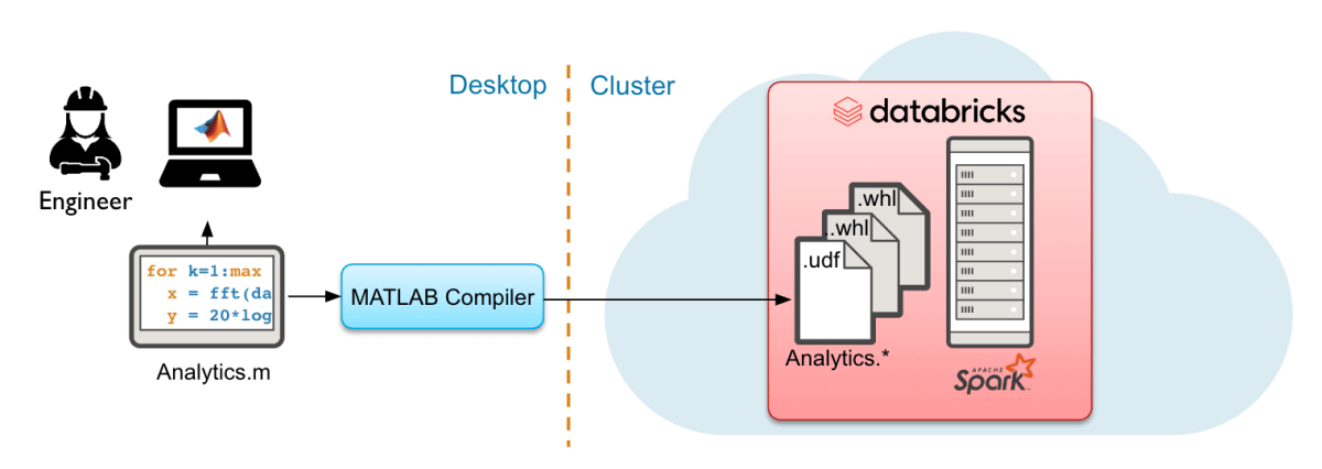 Databricks using MATLAB Compiler SDK