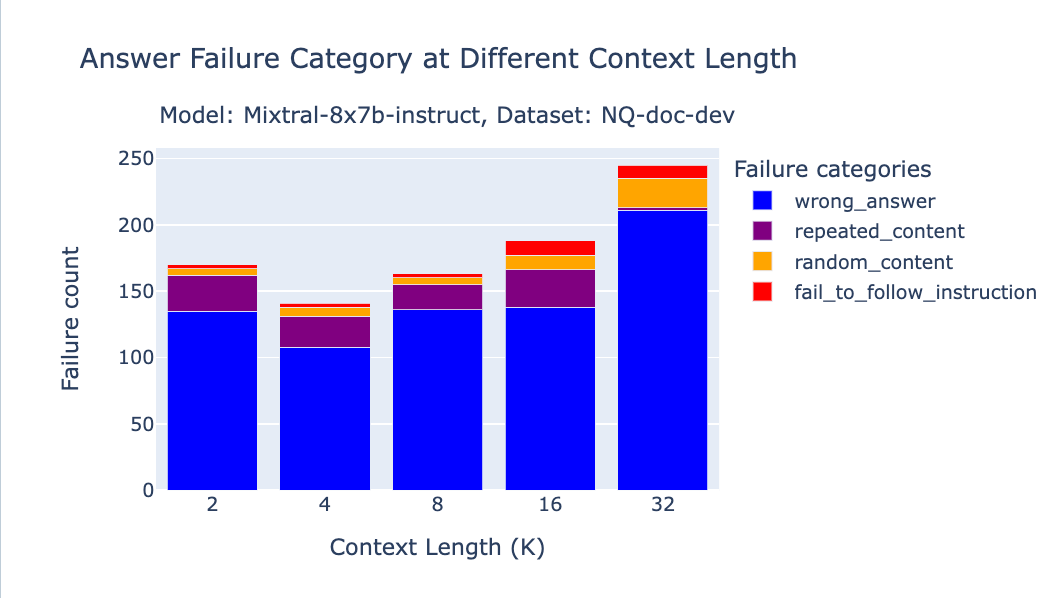 Bar graph showing Mixtral 8x7B performance on the NQ dataset at different context lengths