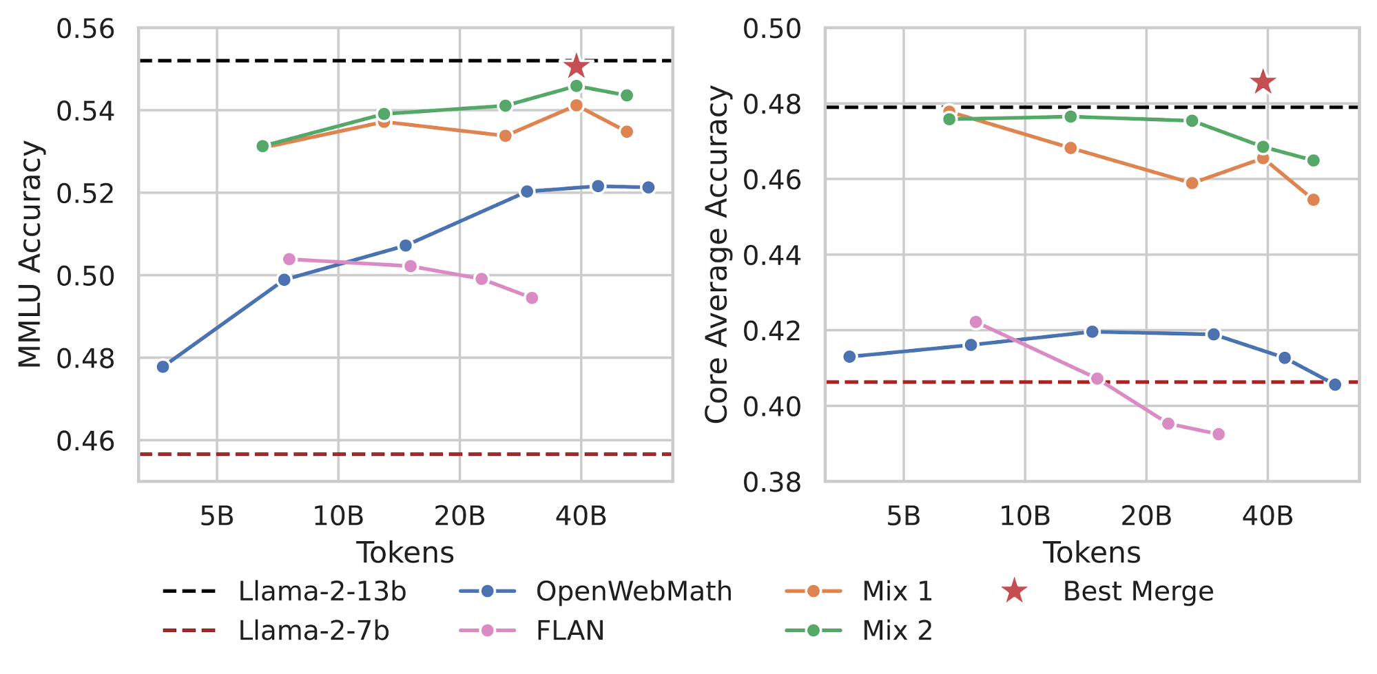 Charts comparing model performance impacts of different datasets