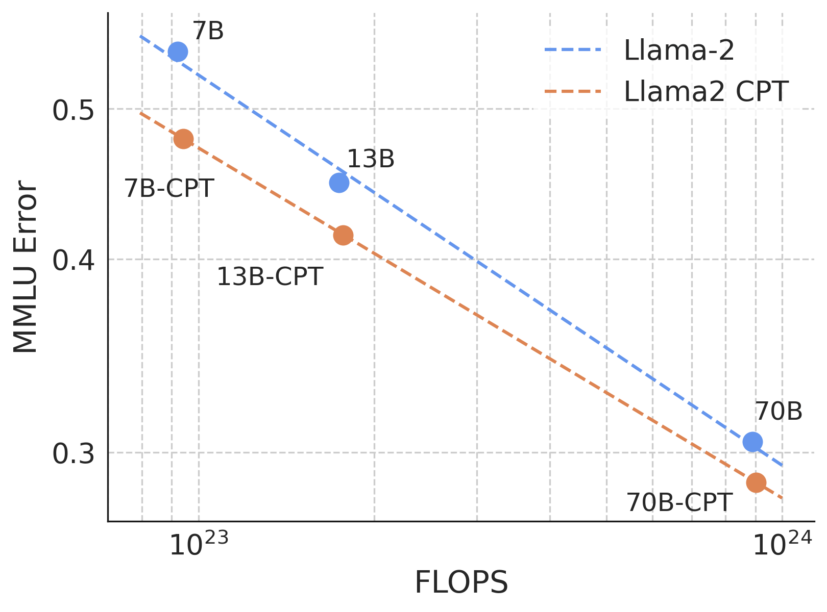 Chart comparing CPT vs non-CPT model performance on MMLU as training FLOPs are increased