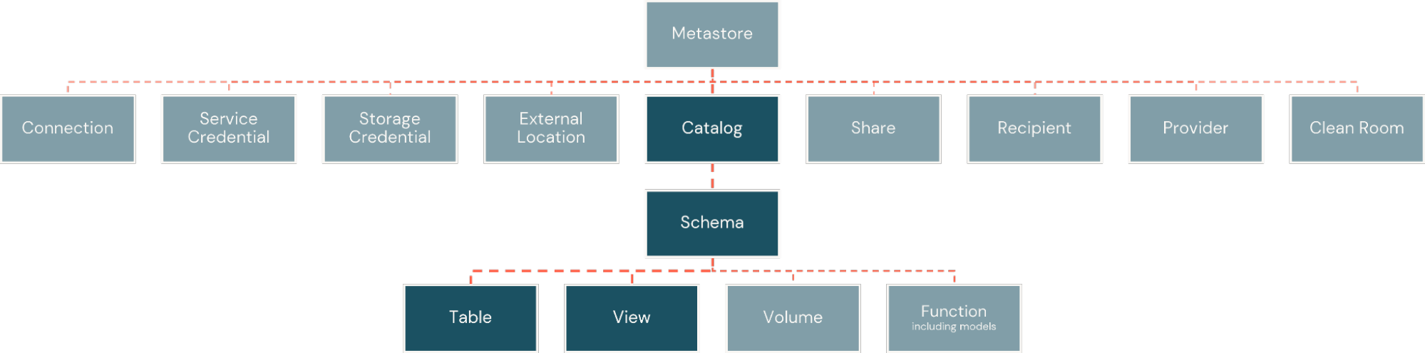 model concepts in Databricks