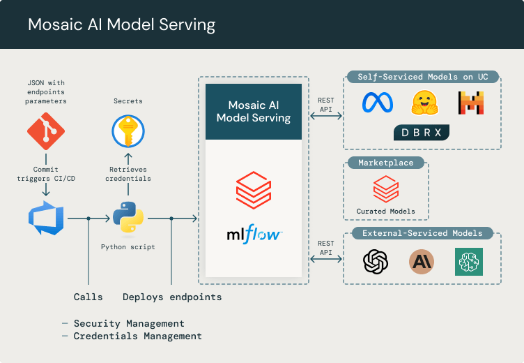 Mosaic AI Model Serving workflow