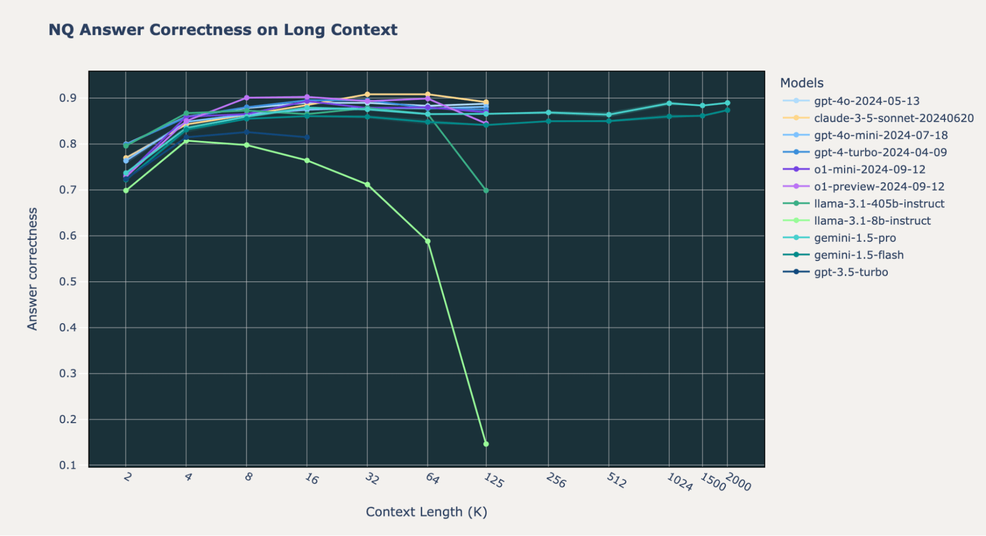 Line graph of long context performance on NQ dataset