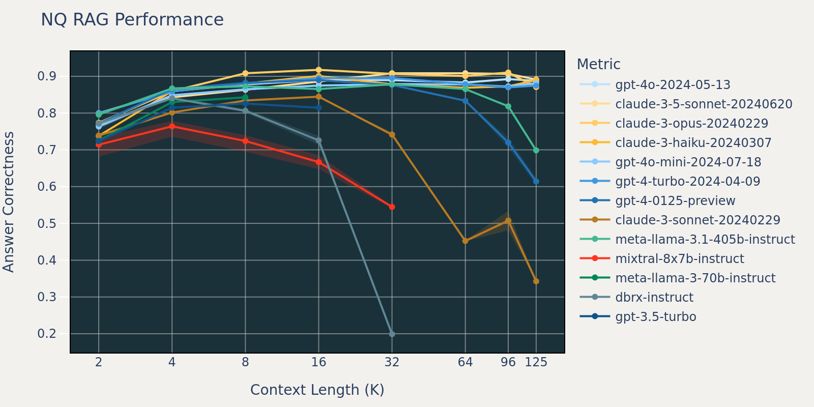 Line graph showing RAG performance on the NQ dataset as a function of context length for various LLMs