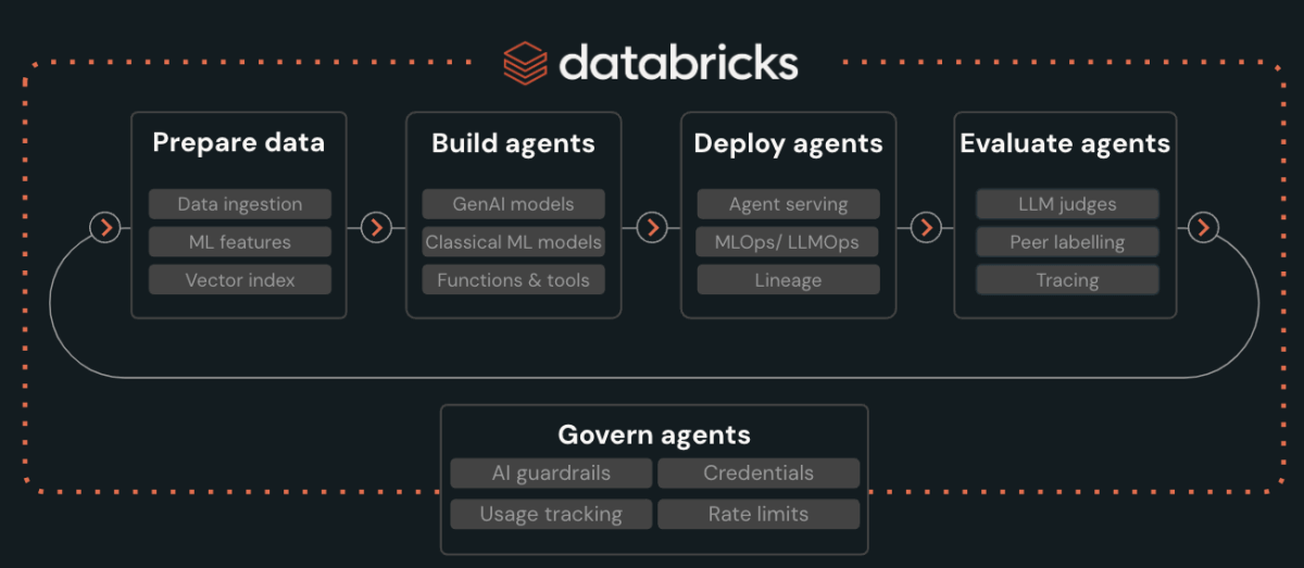 Databricks Mosaic AI