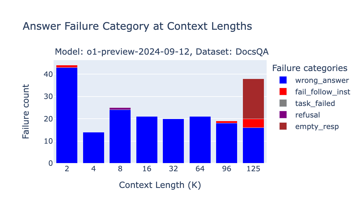 Bar graph showing o1-preview failure modes on DocsQA dataset