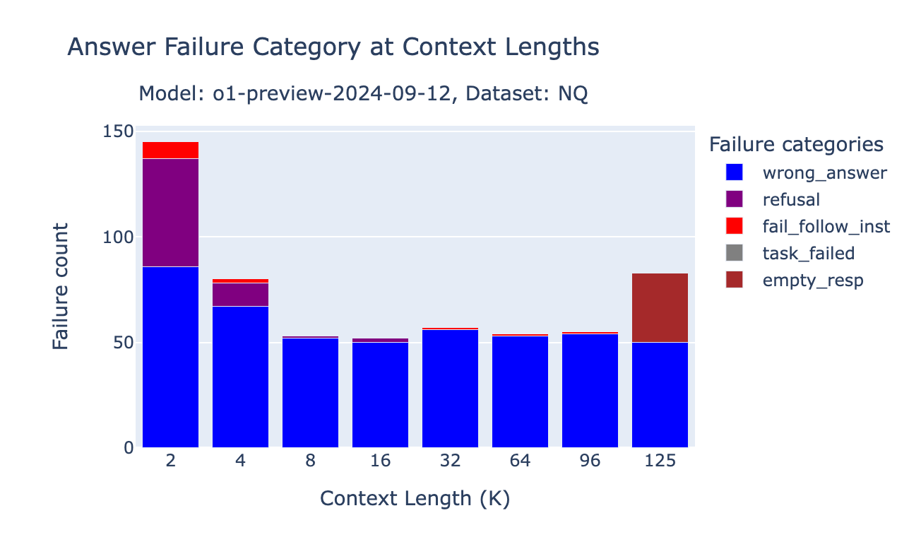 Bar graph showing o1-preview failure modes on NQ dataset