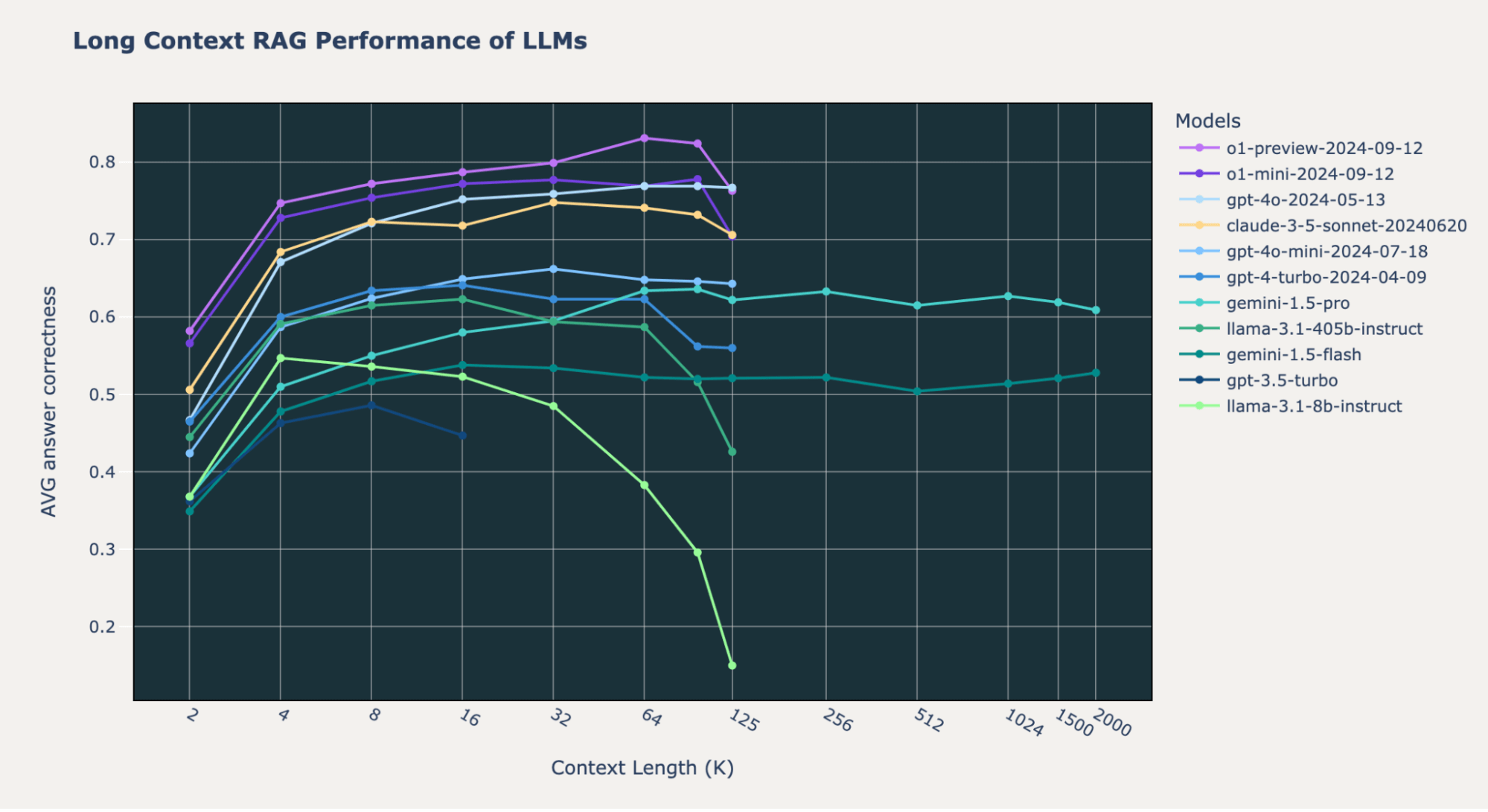 Line graph of long context RAG performance of a variety of LLMs