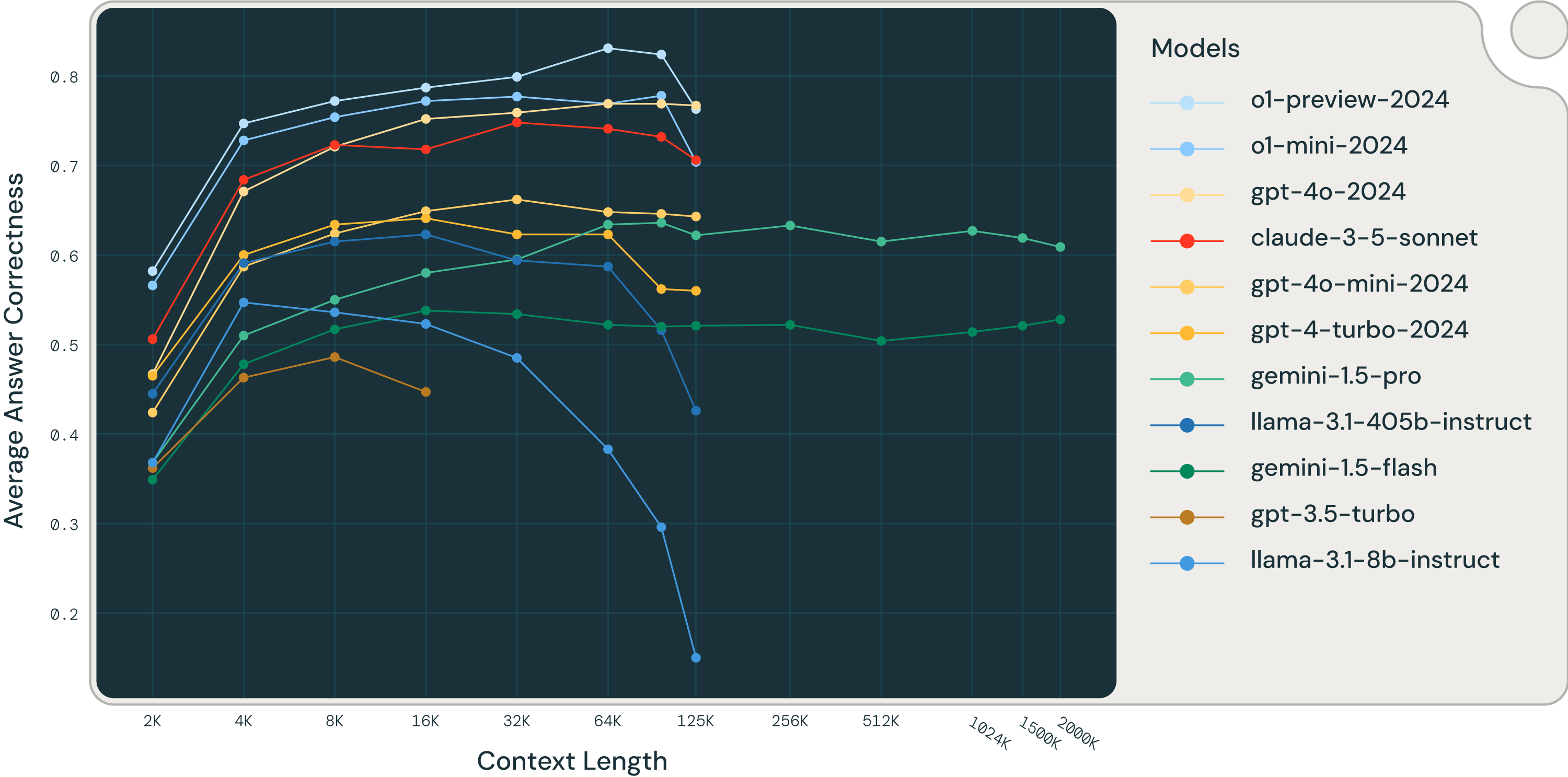 Line chart depicting long context RAG performance for various models