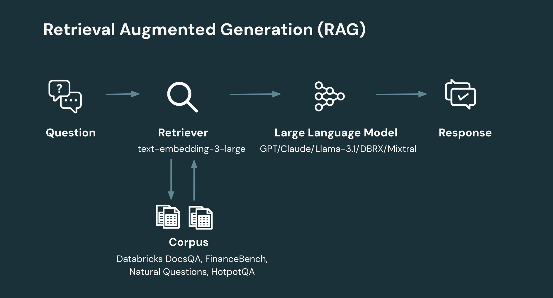 A block diagram depicting the architecture of a RAG application