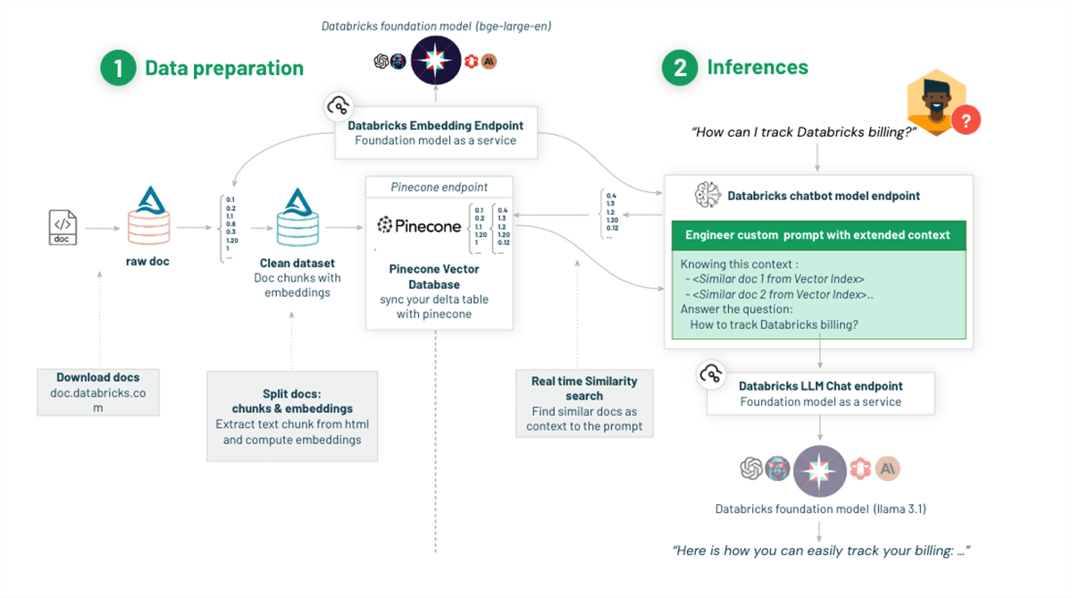 Prepare Data with Databricks