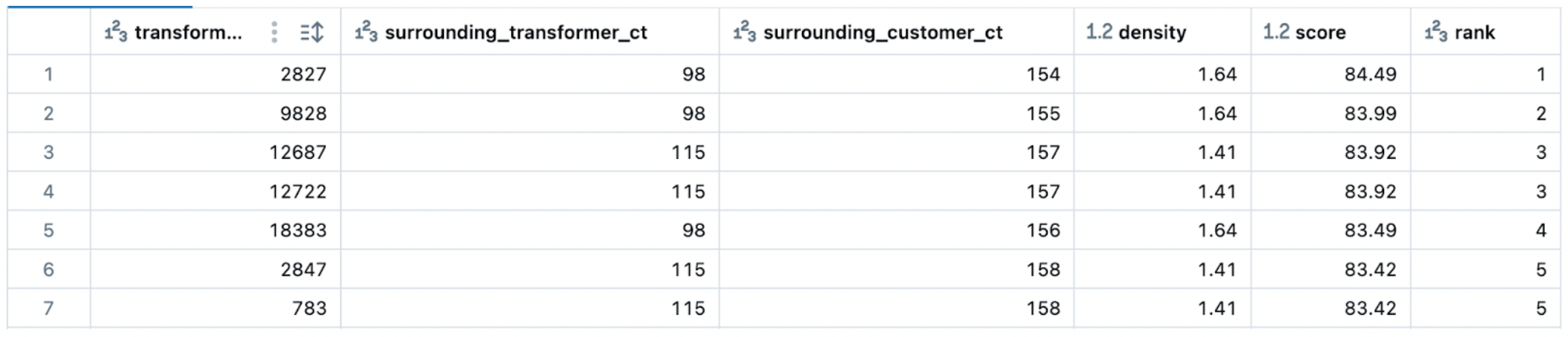 Revolutionizing Utility Outage Response chart 1