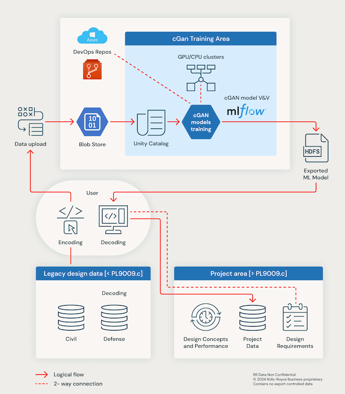 cGAN architecture