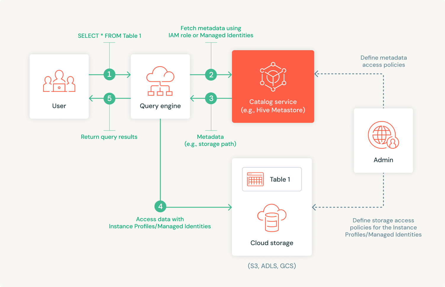 Query execution without credential vending in a Lakehouse