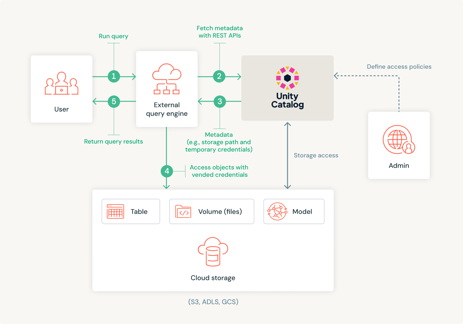 Query execution with credential vending