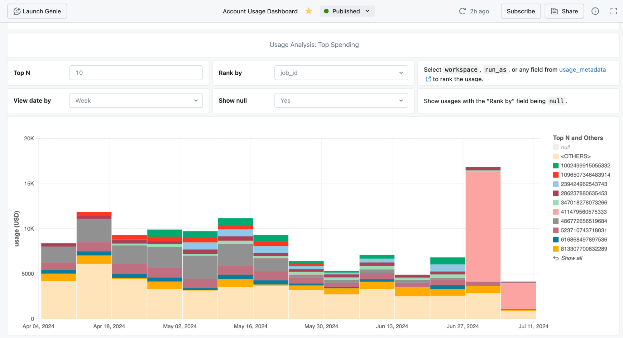 Cost observability dashboard for serverless compute