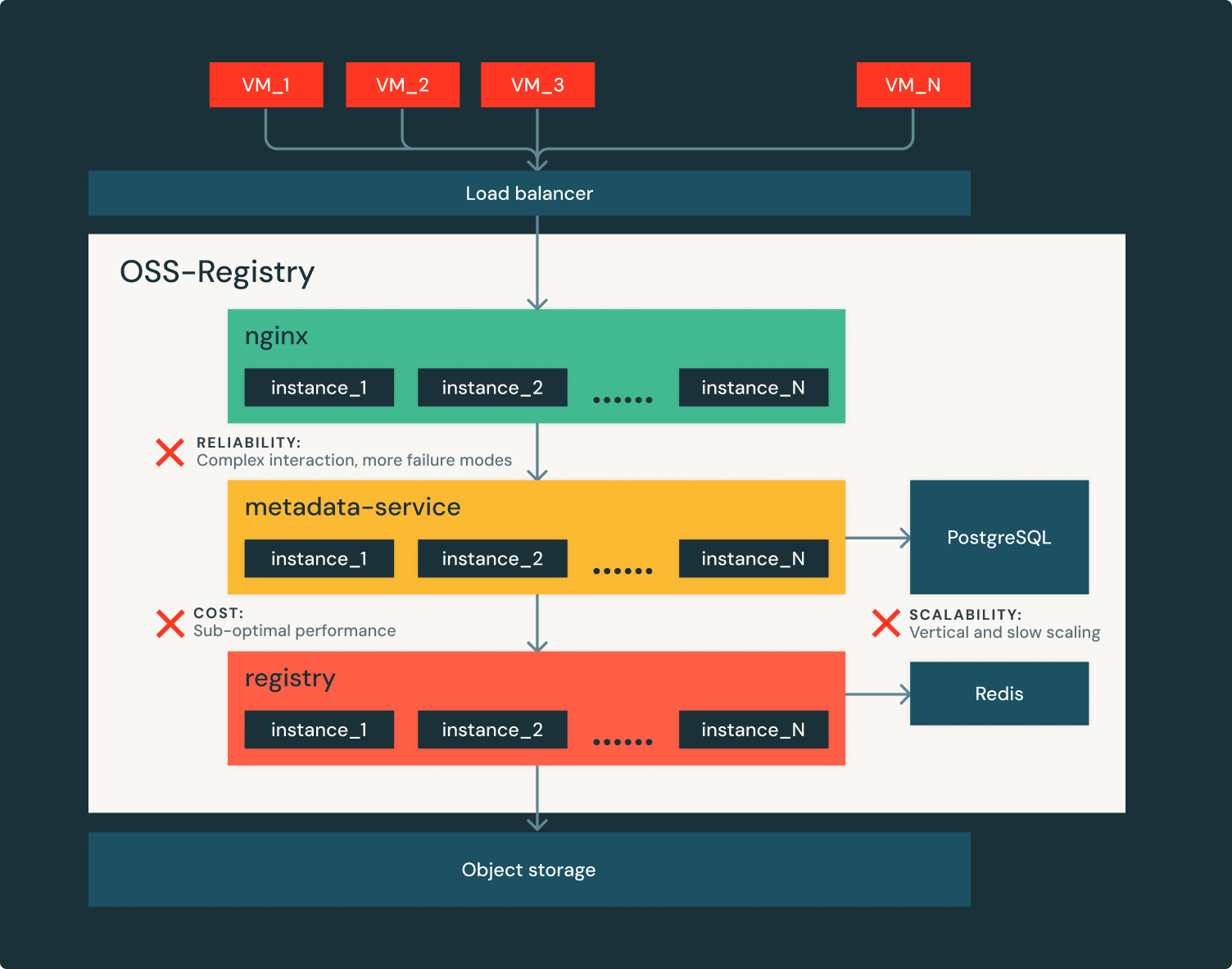 Standard OSS registry setup and the risks