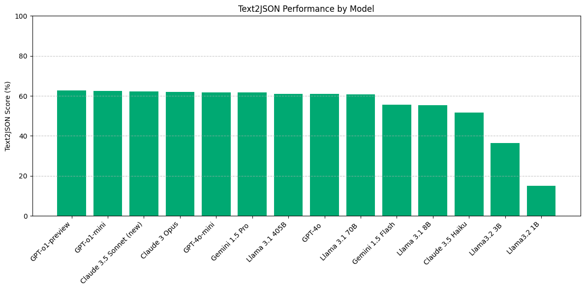 Bar graph comparing model performance on the Text2JSON benchmark