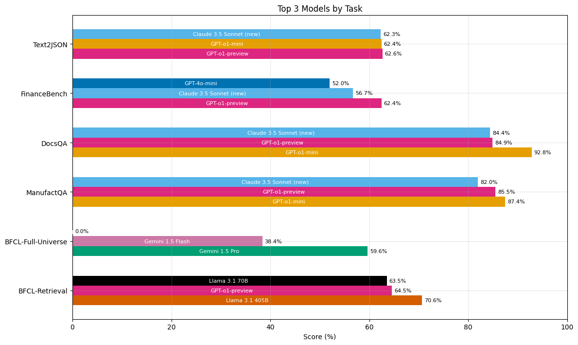 Bar graph showing top 3 performing models for each benchmark