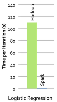 Logistic Regression Performance