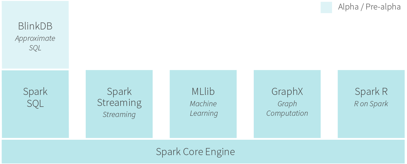 Test Associate-Developer-Apache-Spark Simulator