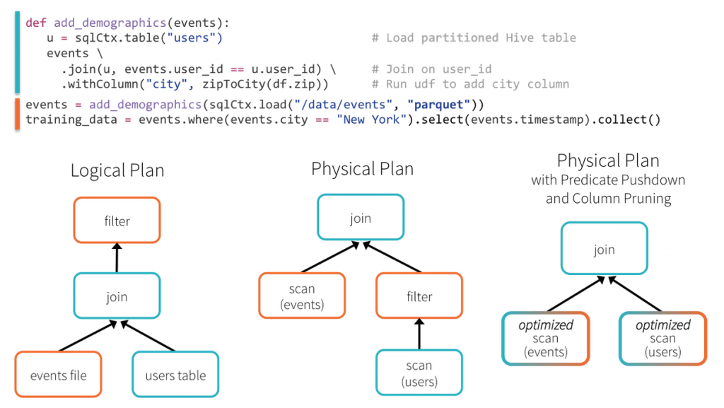 what-s-new-for-spark-sql-in-apache-spark-1-3-the-databricks-blog