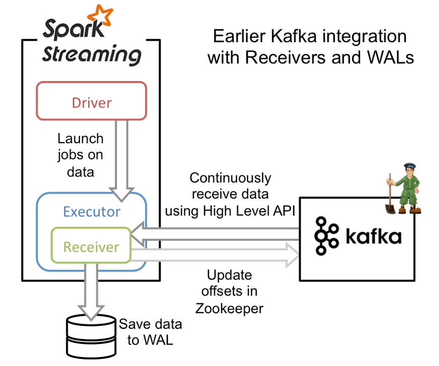 improvements-to-kafka-integration-of-spark-streaming-databricks-blog