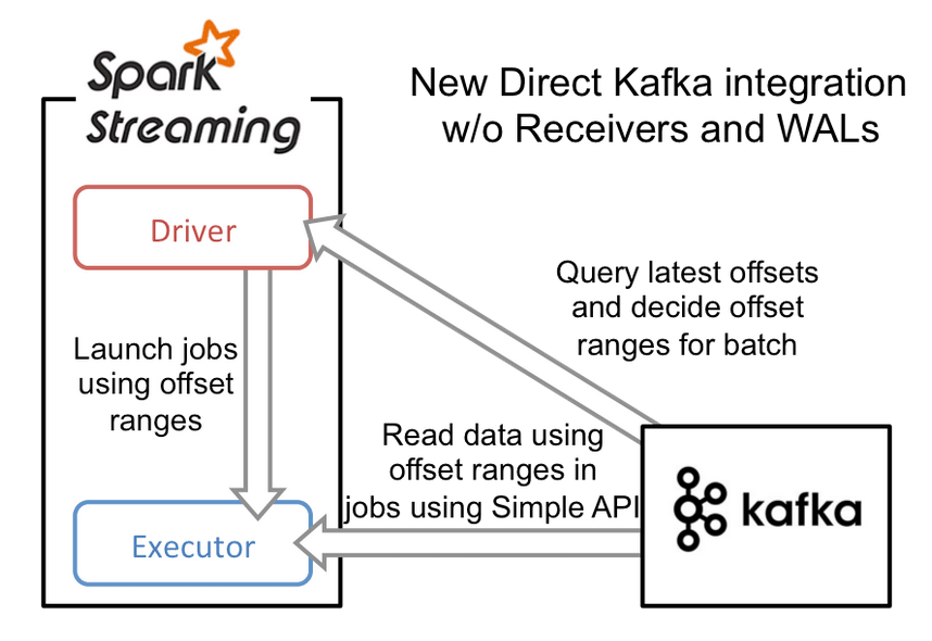 Improvements To Kafka Integration Of Spark Streaming The Databricks Blog