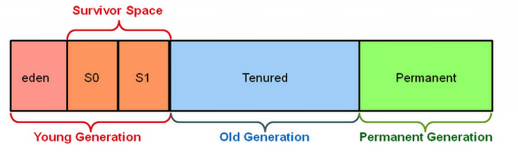 Figure 1Generational Hotspot Heap Structure [2] ** 